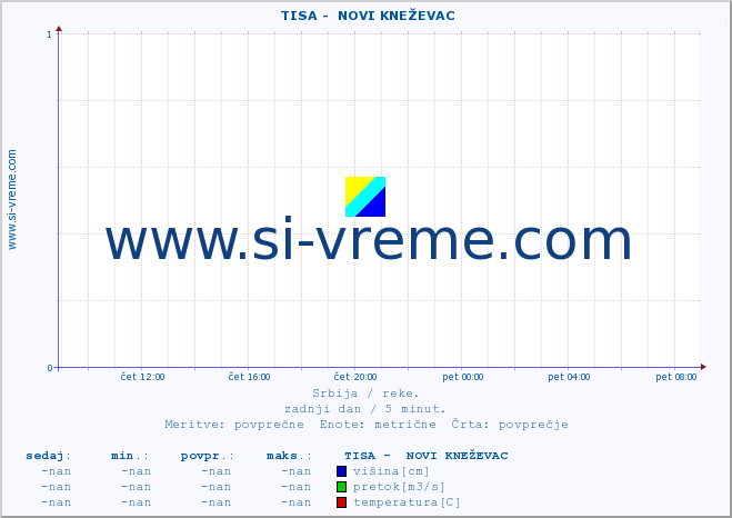 POVPREČJE ::  TISA -  NOVI KNEŽEVAC :: višina | pretok | temperatura :: zadnji dan / 5 minut.