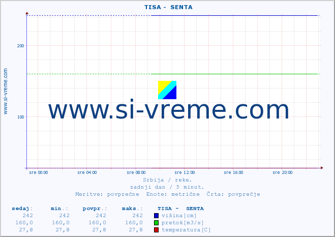 POVPREČJE ::  TISA -  SENTA :: višina | pretok | temperatura :: zadnji dan / 5 minut.