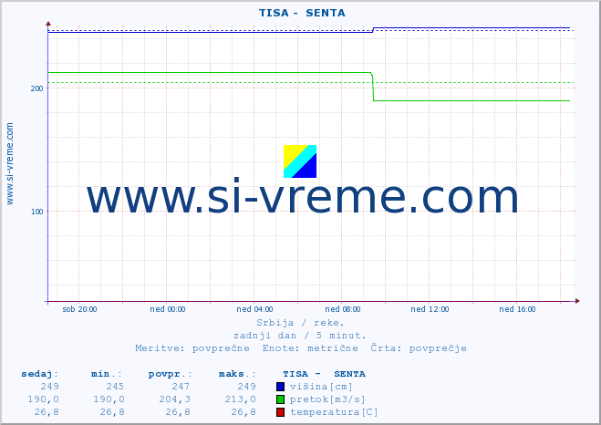 POVPREČJE ::  TISA -  SENTA :: višina | pretok | temperatura :: zadnji dan / 5 minut.