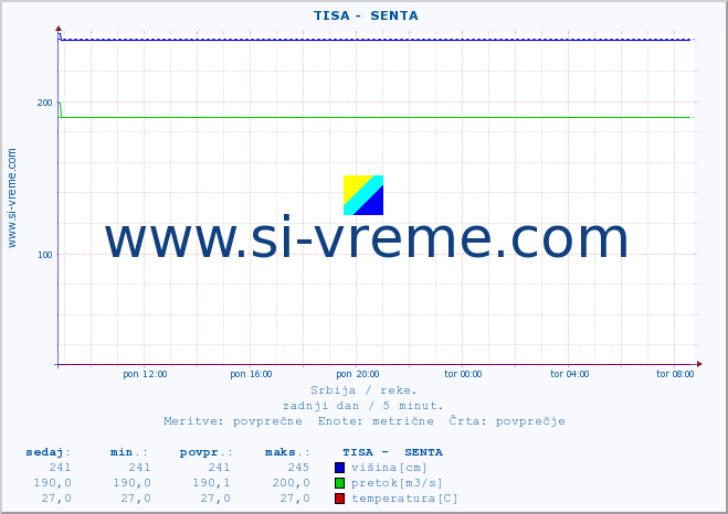 POVPREČJE ::  TISA -  SENTA :: višina | pretok | temperatura :: zadnji dan / 5 minut.