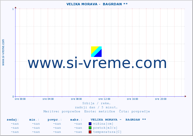 POVPREČJE ::  VELIKA MORAVA -  BAGRDAN ** :: višina | pretok | temperatura :: zadnji dan / 5 minut.