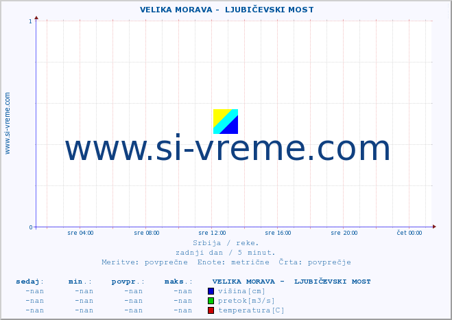 POVPREČJE ::  VELIKA MORAVA -  LJUBIČEVSKI MOST :: višina | pretok | temperatura :: zadnji dan / 5 minut.