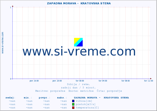 POVPREČJE ::  ZAPADNA MORAVA -  KRATOVSKA STENA :: višina | pretok | temperatura :: zadnji dan / 5 minut.