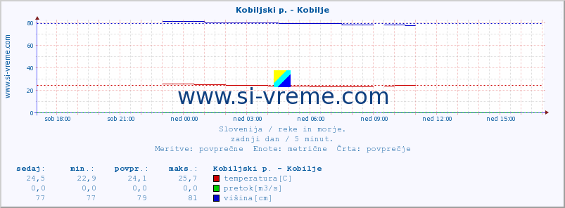 POVPREČJE :: Kobiljski p. - Kobilje :: temperatura | pretok | višina :: zadnji dan / 5 minut.