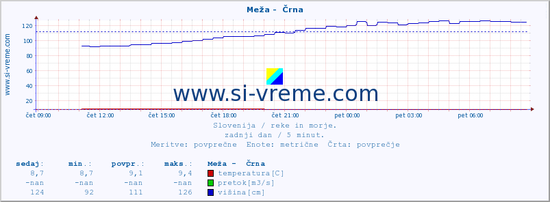 POVPREČJE :: Meža -  Črna :: temperatura | pretok | višina :: zadnji dan / 5 minut.