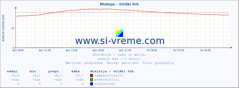 POVPREČJE :: Mislinja - Otiški Vrh :: temperatura | pretok | višina :: zadnji dan / 5 minut.