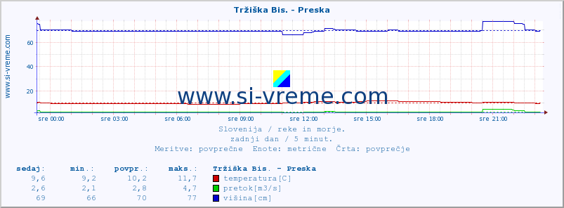 POVPREČJE :: Tržiška Bis. - Preska :: temperatura | pretok | višina :: zadnji dan / 5 minut.