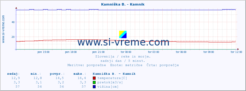 POVPREČJE :: Kamniška B. - Kamnik :: temperatura | pretok | višina :: zadnji dan / 5 minut.