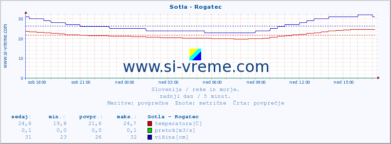 POVPREČJE :: Sotla - Rogatec :: temperatura | pretok | višina :: zadnji dan / 5 minut.