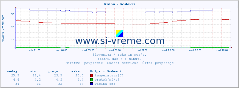 POVPREČJE :: Kolpa - Sodevci :: temperatura | pretok | višina :: zadnji dan / 5 minut.