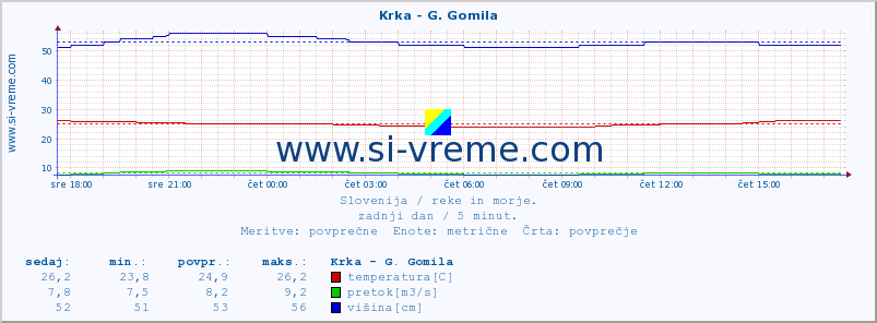 POVPREČJE :: Krka - G. Gomila :: temperatura | pretok | višina :: zadnji dan / 5 minut.