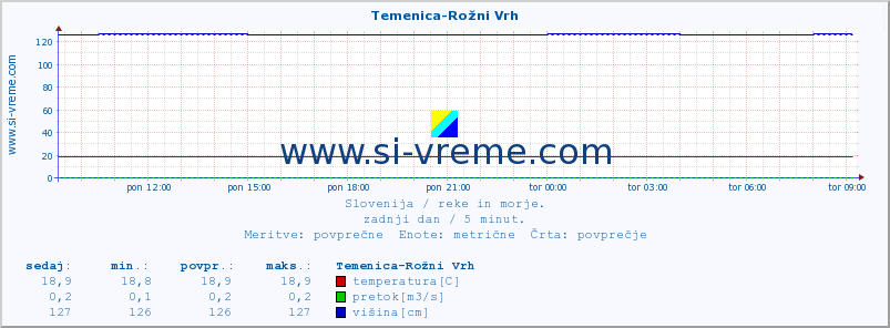 POVPREČJE :: Temenica-Rožni Vrh :: temperatura | pretok | višina :: zadnji dan / 5 minut.