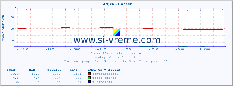 POVPREČJE :: Idrijca - Hotešk :: temperatura | pretok | višina :: zadnji dan / 5 minut.