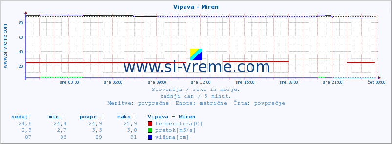 POVPREČJE :: Vipava - Miren :: temperatura | pretok | višina :: zadnji dan / 5 minut.