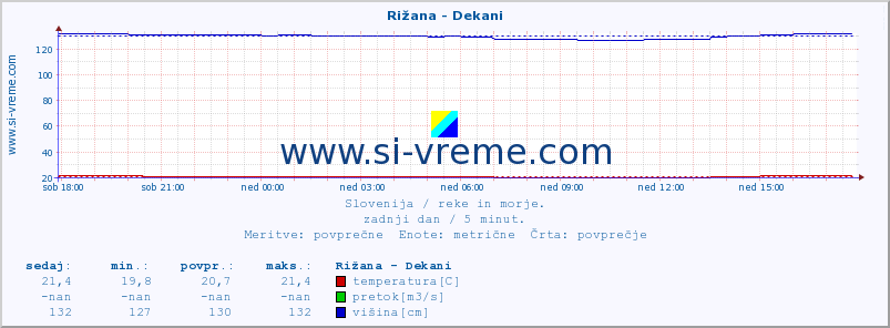 POVPREČJE :: Rižana - Dekani :: temperatura | pretok | višina :: zadnji dan / 5 minut.