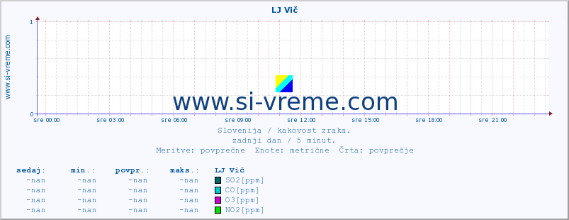 POVPREČJE :: LJ Vič :: SO2 | CO | O3 | NO2 :: zadnji dan / 5 minut.