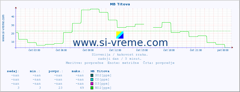 POVPREČJE :: MB Titova :: SO2 | CO | O3 | NO2 :: zadnji dan / 5 minut.