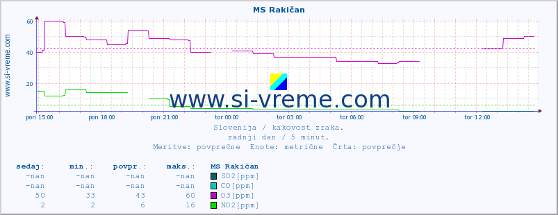 POVPREČJE :: MS Rakičan :: SO2 | CO | O3 | NO2 :: zadnji dan / 5 minut.