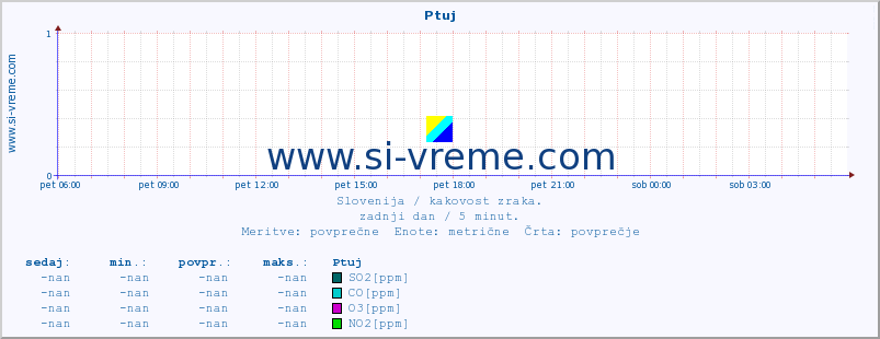 POVPREČJE :: Ptuj :: SO2 | CO | O3 | NO2 :: zadnji dan / 5 minut.