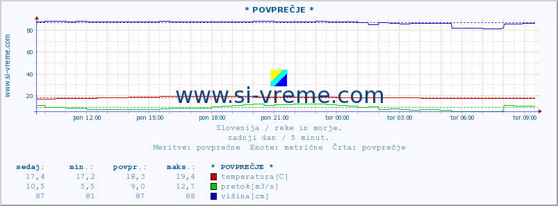 POVPREČJE :: * POVPREČJE * :: temperatura | pretok | višina :: zadnji dan / 5 minut.