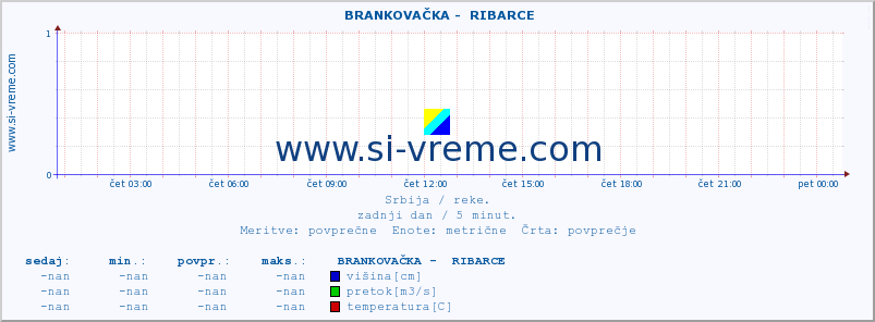 POVPREČJE ::  BRANKOVAČKA -  RIBARCE :: višina | pretok | temperatura :: zadnji dan / 5 minut.