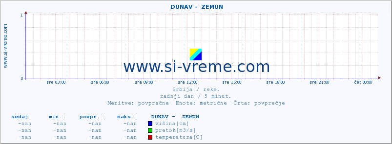 POVPREČJE ::  DUNAV -  ZEMUN :: višina | pretok | temperatura :: zadnji dan / 5 minut.