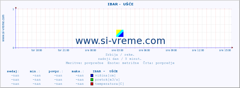 POVPREČJE ::  IBAR -  UŠĆE :: višina | pretok | temperatura :: zadnji dan / 5 minut.