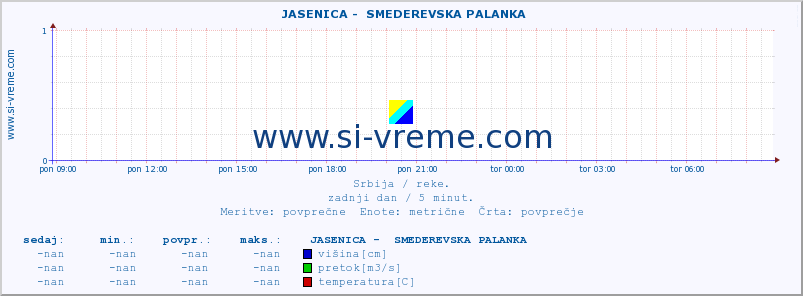 POVPREČJE ::  JASENICA -  SMEDEREVSKA PALANKA :: višina | pretok | temperatura :: zadnji dan / 5 minut.