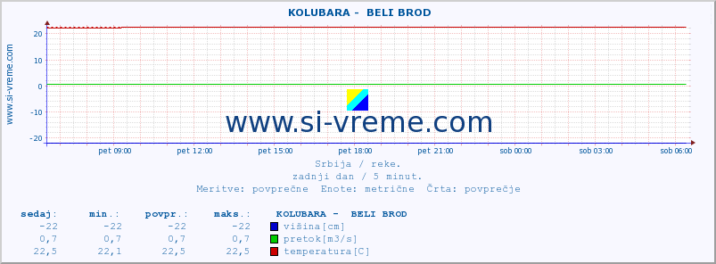 POVPREČJE ::  KOLUBARA -  BELI BROD :: višina | pretok | temperatura :: zadnji dan / 5 minut.