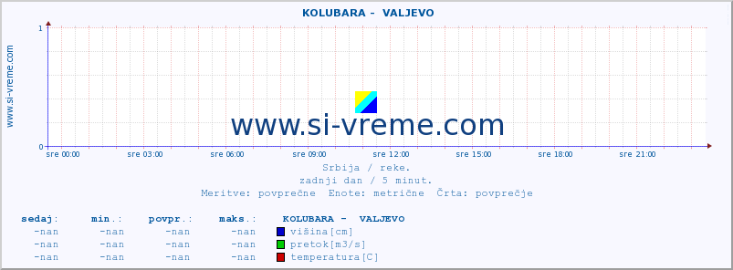 POVPREČJE ::  KOLUBARA -  VALJEVO :: višina | pretok | temperatura :: zadnji dan / 5 minut.