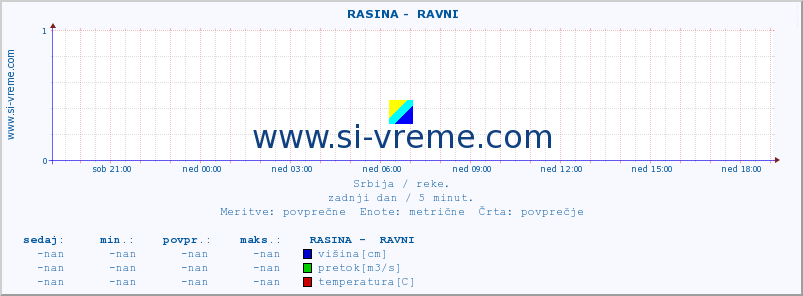 POVPREČJE ::  RASINA -  RAVNI :: višina | pretok | temperatura :: zadnji dan / 5 minut.