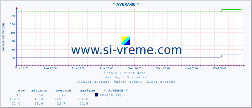  :: * AVERAGE * :: height |  |  :: last day / 5 minutes.