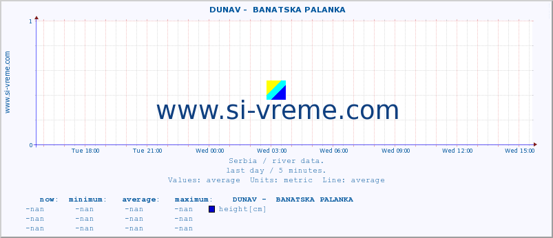  ::  DUNAV -  BANATSKA PALANKA :: height |  |  :: last day / 5 minutes.