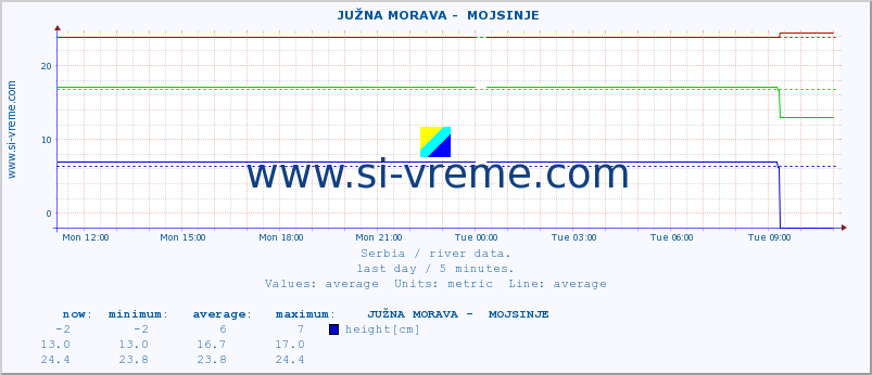  ::  JUŽNA MORAVA -  MOJSINJE :: height |  |  :: last day / 5 minutes.