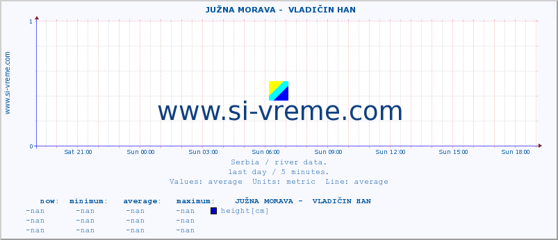  ::  JUŽNA MORAVA -  VLADIČIN HAN :: height |  |  :: last day / 5 minutes.