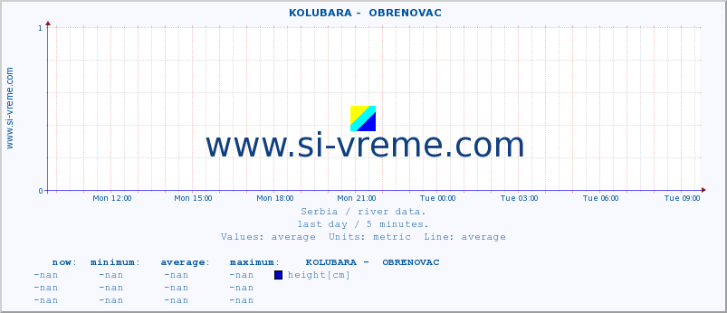  ::  KOLUBARA -  OBRENOVAC :: height |  |  :: last day / 5 minutes.