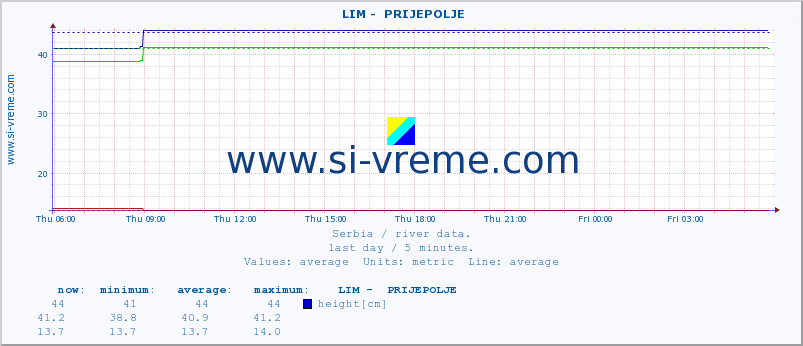  ::  LIM -  PRIJEPOLJE :: height |  |  :: last day / 5 minutes.