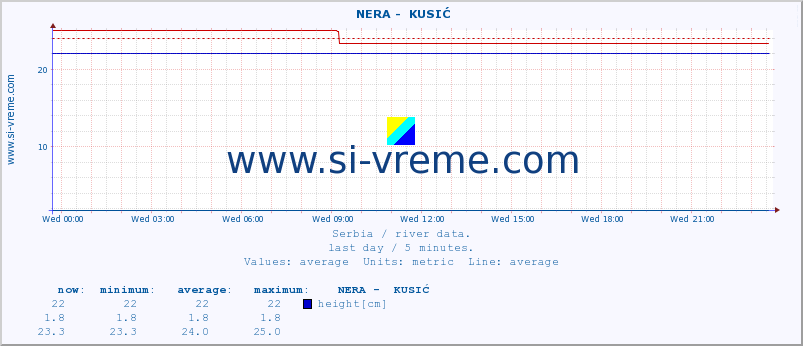  ::  NERA -  KUSIĆ :: height |  |  :: last day / 5 minutes.