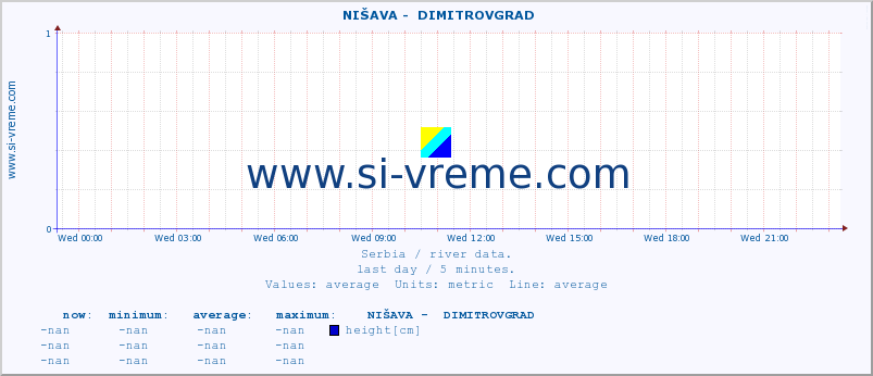  ::  NIŠAVA -  DIMITROVGRAD :: height |  |  :: last day / 5 minutes.