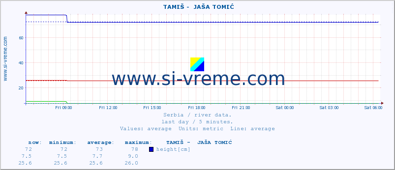  ::  TAMIŠ -  JAŠA TOMIĆ :: height |  |  :: last day / 5 minutes.