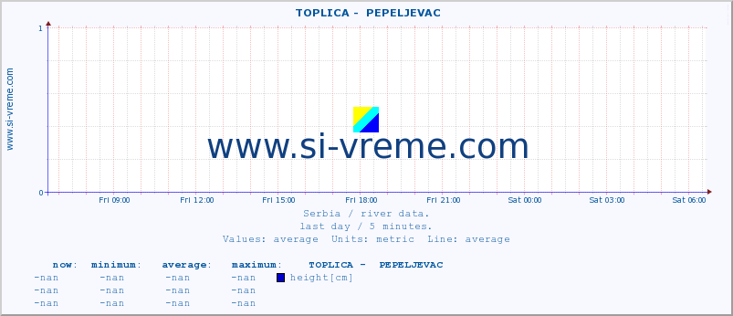  ::  TOPLICA -  PEPELJEVAC :: height |  |  :: last day / 5 minutes.