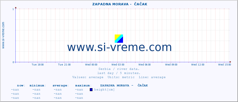  ::  ZAPADNA MORAVA -  ČAČAK :: height |  |  :: last day / 5 minutes.