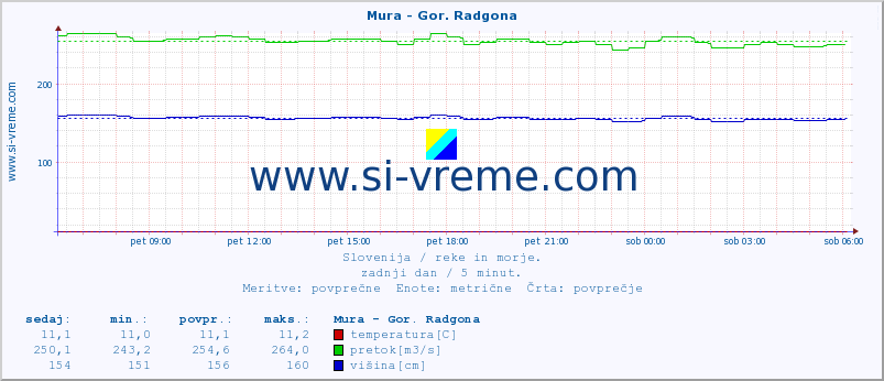 POVPREČJE :: Mura - Gor. Radgona :: temperatura | pretok | višina :: zadnji dan / 5 minut.