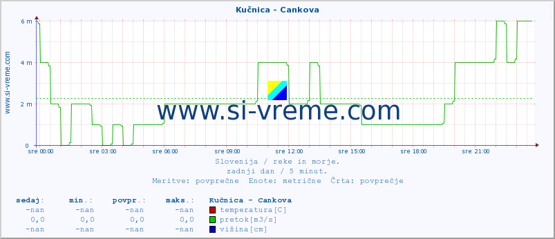 POVPREČJE :: Kučnica - Cankova :: temperatura | pretok | višina :: zadnji dan / 5 minut.