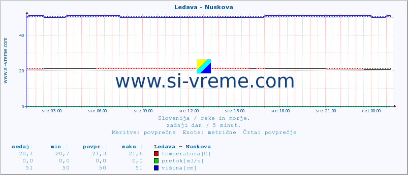 POVPREČJE :: Ledava - Nuskova :: temperatura | pretok | višina :: zadnji dan / 5 minut.