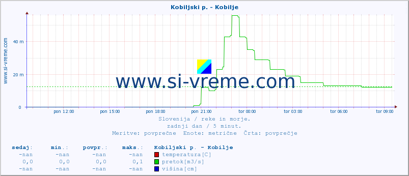 POVPREČJE :: Kobiljski p. - Kobilje :: temperatura | pretok | višina :: zadnji dan / 5 minut.