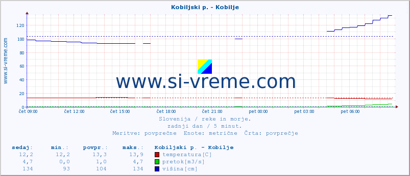 POVPREČJE :: Kobiljski p. - Kobilje :: temperatura | pretok | višina :: zadnji dan / 5 minut.