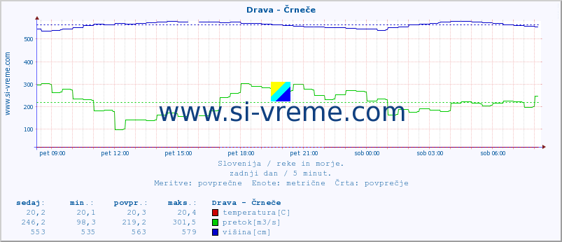 POVPREČJE :: Drava - Črneče :: temperatura | pretok | višina :: zadnji dan / 5 minut.