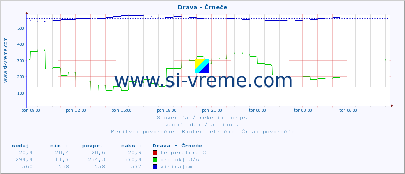 POVPREČJE :: Drava - Črneče :: temperatura | pretok | višina :: zadnji dan / 5 minut.