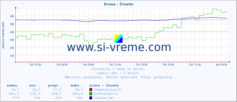 POVPREČJE :: Drava - Črneče :: temperatura | pretok | višina :: zadnji dan / 5 minut.